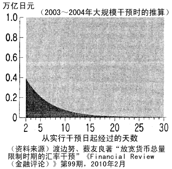 图:1万亿日元的干预资金在市场滞留的时间 图:1万亿日元的干预资金在市场滞留的时间