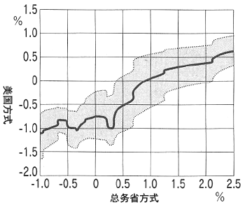 图：根据总务省的取样方式与美国的取样方式测算物价上升率的比较