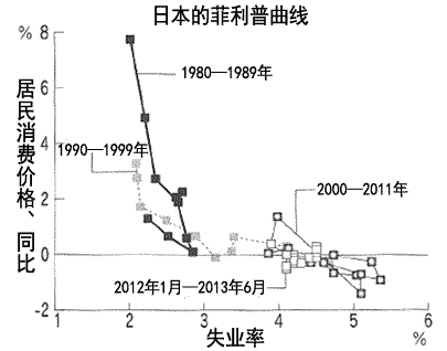 图：日本的菲利普曲线