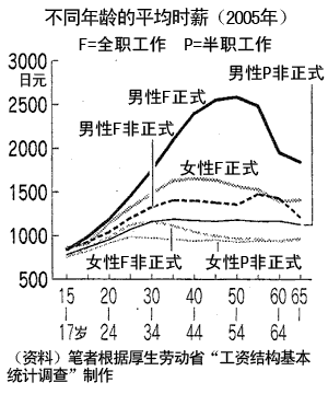 不同年龄的平均时薪（2005年）