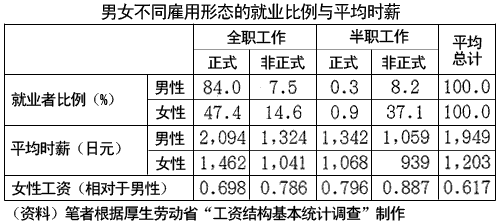 男女不同雇用形态的就业比例与平均时薪