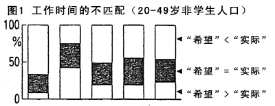 图1 工作时间的不匹配(20-49岁非学生人口)
