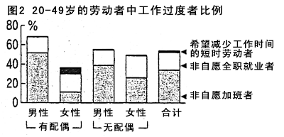 图2 20-49岁的劳动者中工作过度者比例