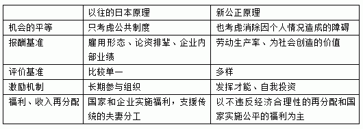 表：以往的日本原理与新公正原理