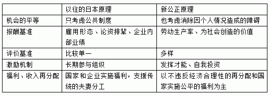 表:以往的日本原理与新公正原理 表:以往的日本原理与新公正原理