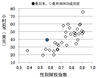 图：每小时GDP与性别赋权指数的关系