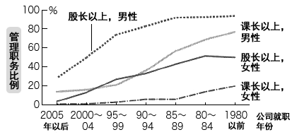 图1：管理职务比例的男女工龄差距