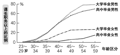 图2：课长大学毕业或高中毕业的男女差距	