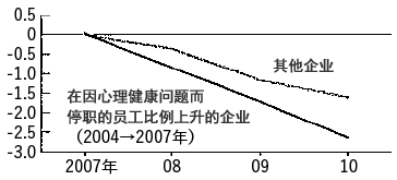 图： 心理健康的恶化与利润率的变化