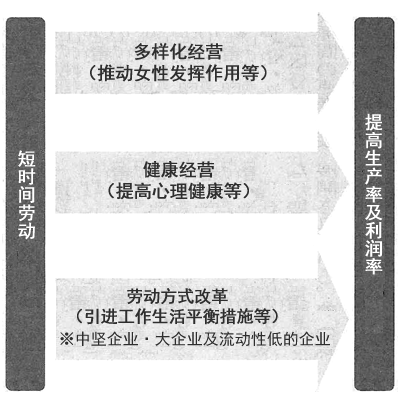 图：短时间劳动可以转变经营与工作方式、提高企业业绩