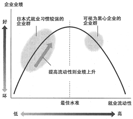 图:就业的流动性与企业业绩的关系 图:就业的流动性与企业业绩的关系