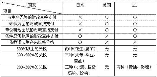 日本、美国、EU的农业政策比较