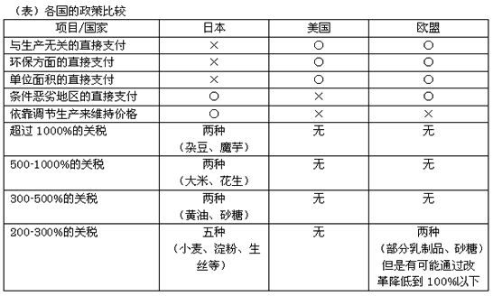 （表）各国的政策比较