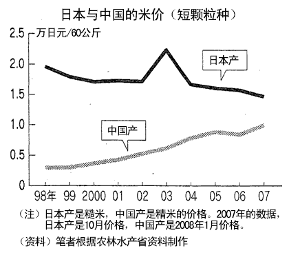 日本与中国的米价（短颗粒种）