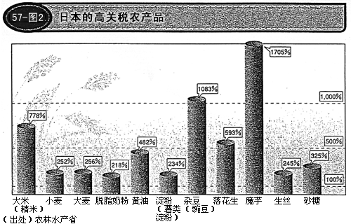 图2 日本的高关税农产品