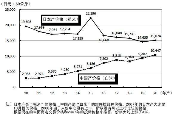 图：米价的变化──日本产与中国产米价的接近