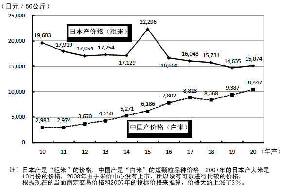 图:米价的变化──日本产与中国产米价的接近 图:米价的变化──日本产与中国产米价的接近
