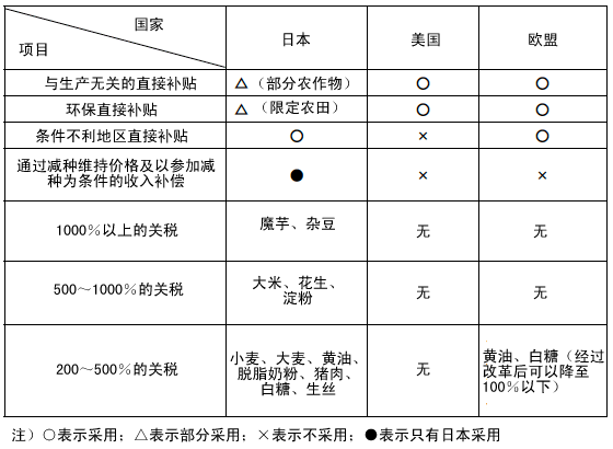 表:日本、美国和欧盟的农业政策比较