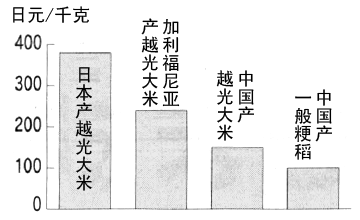 图表：香港市场的大米价格