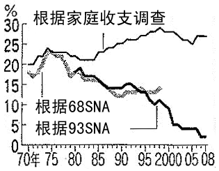 图：日本的储蓄率