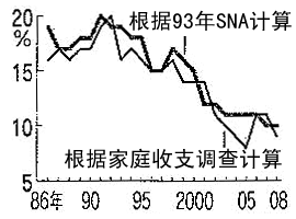 图:补正误差后的储蓄率 图:补正误差后的储蓄率