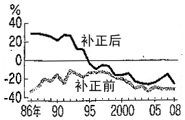 图:无业家庭的储蓄率（根据家庭收支调查计算）