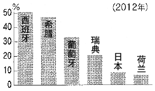 图：各国20-24岁的男性失业率