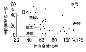 图:低养老金替代率会带来就业率上升(2011年时点) 图:低养老金替代率会带来就业率上升(2011年时点)