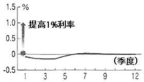 图：即使上调利率，通胀率也只能逐渐恢复到以前的水平（前年比）