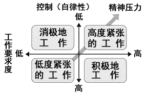 表：工作要求度控制模型中的工作特点