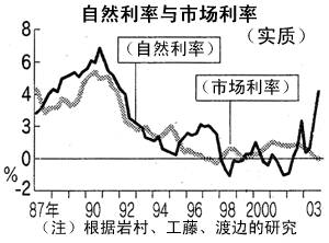 图 自然利率与市场利率(实质)
