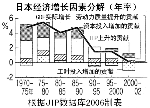 日本经济增长因素分解