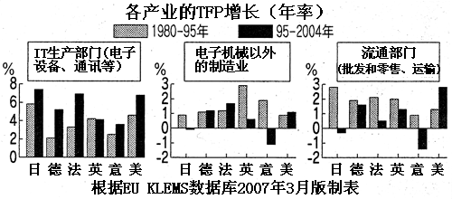 各产业的TFP增长