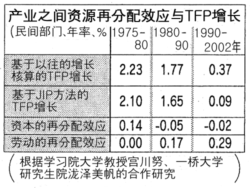 日本经济增长因素分解