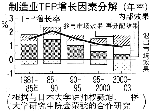 日本经济增长因素分解