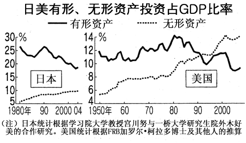 日美有形、无形资产投资占GDP比率