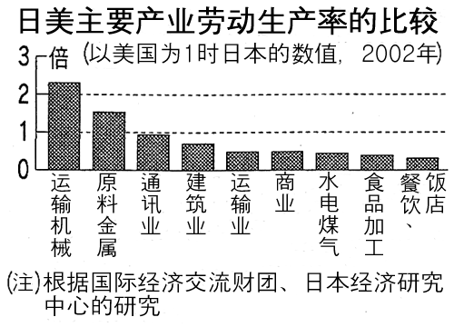 日美主要产业劳动生产率的比较