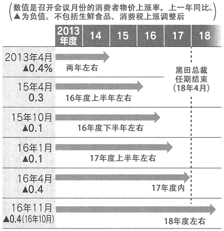图:实现物价上涨2%的的时间被推迟五次 图:实现物价上涨2%的的时间被推迟五次