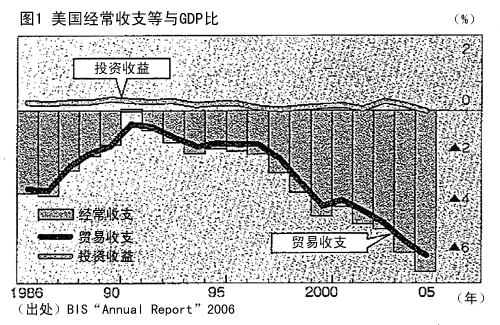 图1 美国经常收支等与GDP比