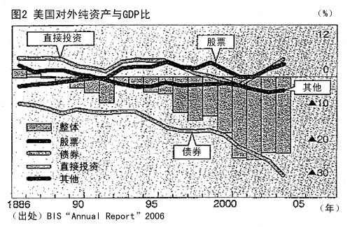 图2 美国对外纯资产与GDP比