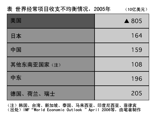 表 世界经常项目收支不均衡情况，2005年