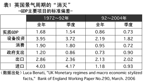 表1 英国景气周期的