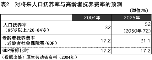 表2  对将来人口抚养率与高龄者抚养费率的预测