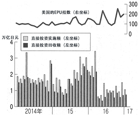 图1：美国的EPU指数与对美直接投资