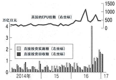 图2：英国的EPU指数与对英国直接投资