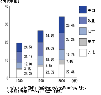 占世界的GDP构成比