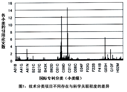 图1:技术分类项目不同存在与科学关联程度的差异