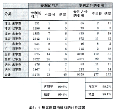 表1：引用文献自动抽取的计算结果