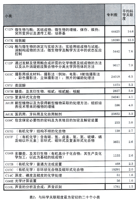 表2：与科学关联程度最为密切的二十个小类