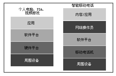 图1 软件平台层